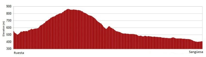 Perfil de la etapa de Ruesta a Sangüesa, Camino Aragonés :: Guía del Camino de Santiago Perfil de la etapa de Ruesta a Sangüesa, Camino Aragonés :: Guía del Camino de Santiago
