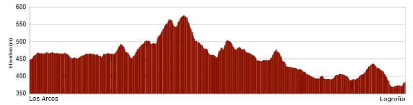 Perfil de la etapa del Camino de Santiago Francés de Los Arcos a Logroño :: Guía del Camino de Santiago