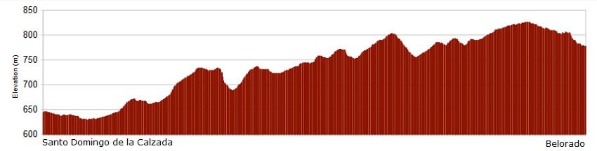 Perfil de la etapa del Camino de Santiago Francés de Santo Domingo de la Calzada a Belorado :: Guía del Camino de Santiago