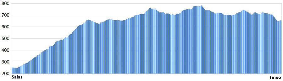 Perfil de la etapa de Salas a Tineo - Camino Primitivo :: Guía del Camino de Santiago