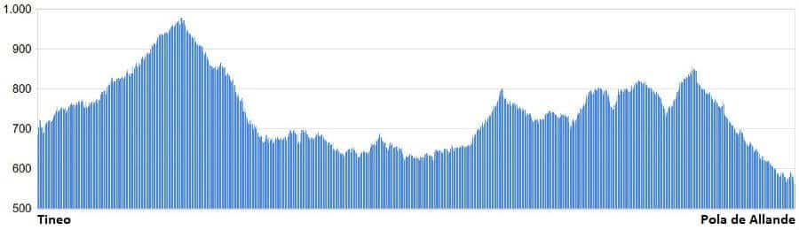 Perfil de la etapa de Tineo a Pola de Allande - Camino Primitivo :: Guía del Camino de Santiago