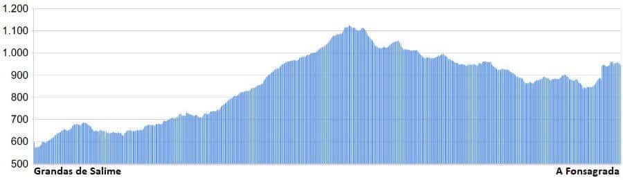 Perfil de la etapa de Grandas de Salime a A Fonsagrada - Camino Primitivo :: Guía del Camino de Santiago