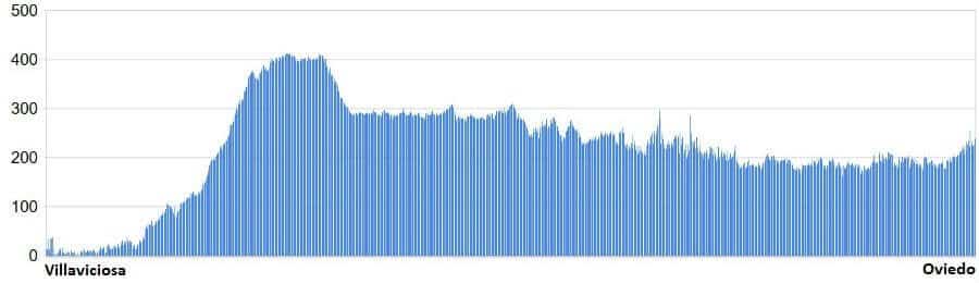 Perfil de la ruta del enlace entre el Camino del Norte y el Camino Primitivo :: Guía del Camino de Santiago Perfil de la ruta del enlace entre el Camino del Norte y el Camino Primitivo :: Guía del Camino de Santiago