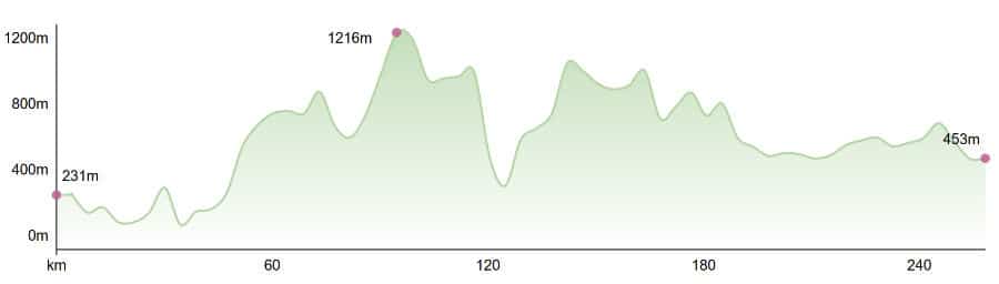 Perfil del Camino Primitivo :: Guía del Camino de Santiago Perfil de altimetría del Camino Primitivo :: Guía del Camino de Santiago
