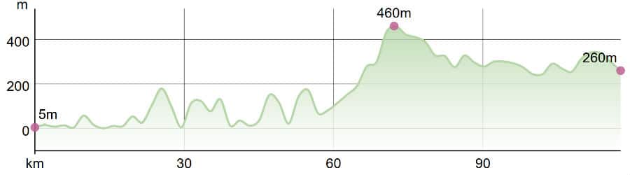 Perfil del Camino de Santiago Inglés desde Ferrol Perfil del Camino de Santiago Inglés desde Ferrol :: Guía del Camino de Santiago