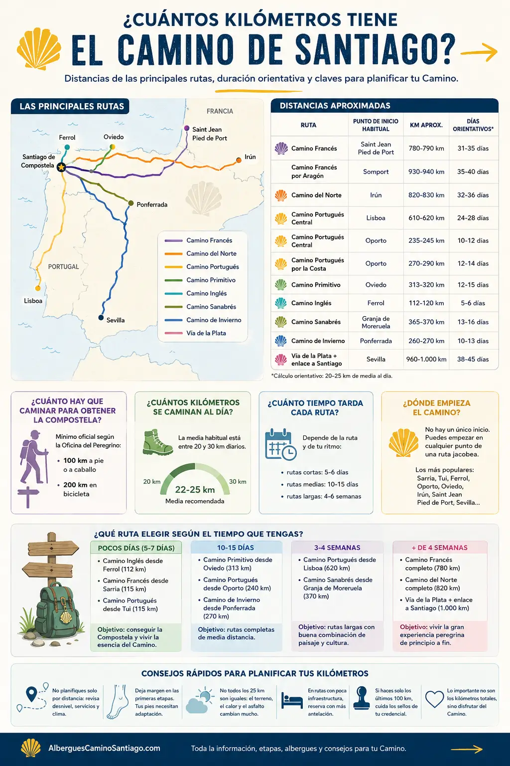 Infografía sobre kilómetros, consejos, rutas y más del Camino de Santiago