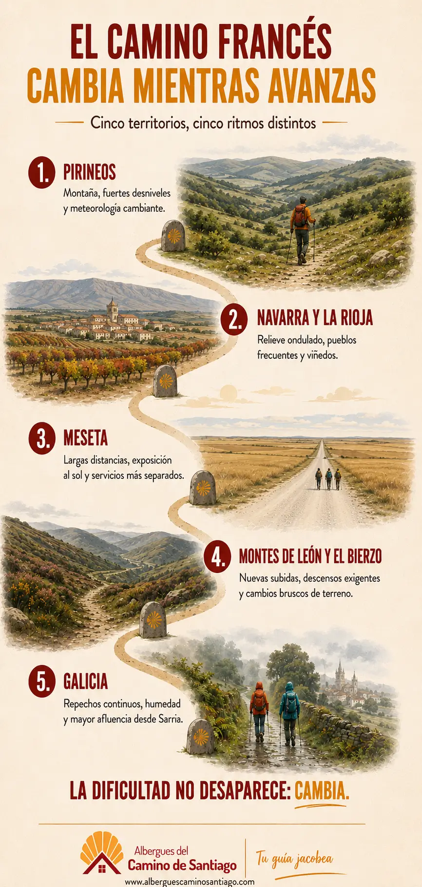 Infografía sobre cómo cambia el Camino Francés entre los Pirineos, la Meseta, El Bierzo y Galicia
