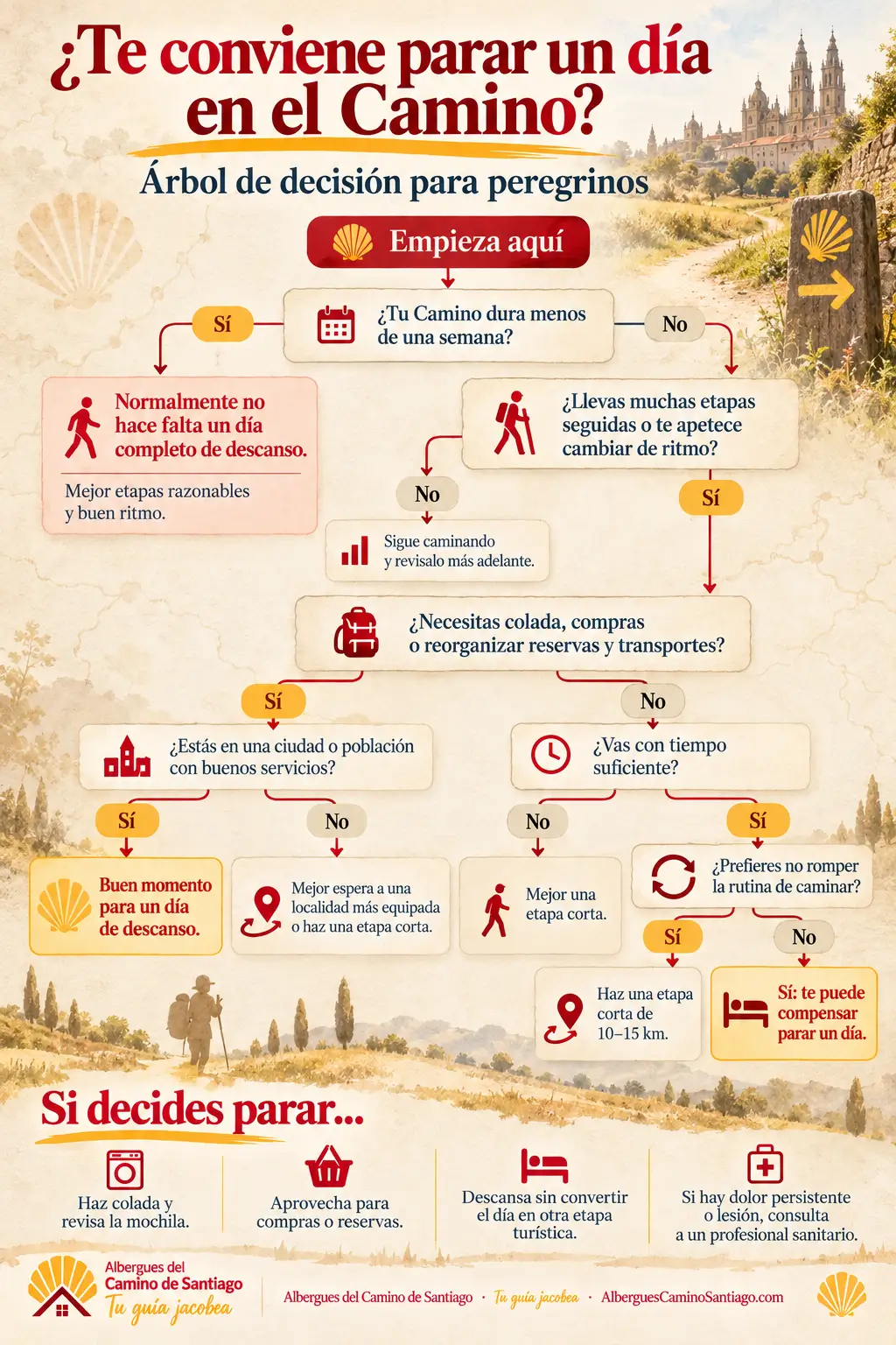 Árbol de decisión para saber si conviene descansar un día en el Camino de Santiago Infografía con un árbol de decisión para saber si conviene parar un día durante el Camino de Santiago